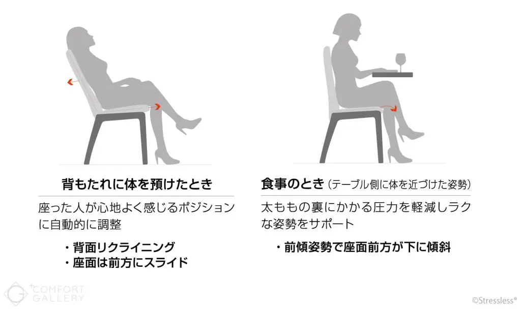 ストレスレス®ダイニングチェアの特徴